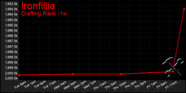 Last 7 Days Graph of Ironfillia