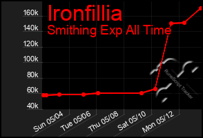 Total Graph of Ironfillia