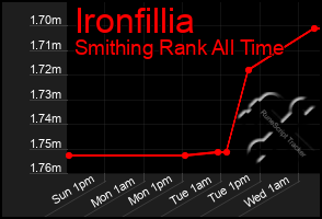 Total Graph of Ironfillia