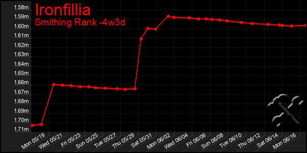 Last 31 Days Graph of Ironfillia