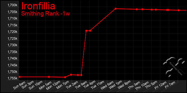 Last 7 Days Graph of Ironfillia