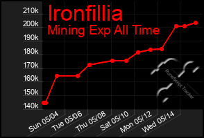 Total Graph of Ironfillia