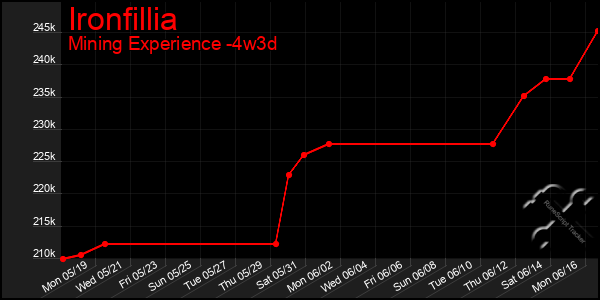 Last 31 Days Graph of Ironfillia