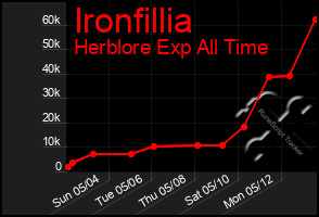 Total Graph of Ironfillia