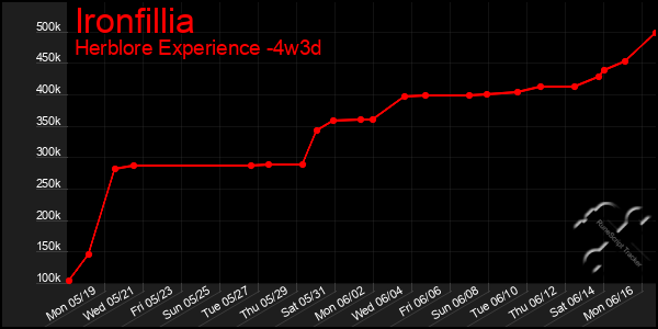 Last 31 Days Graph of Ironfillia