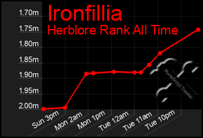 Total Graph of Ironfillia