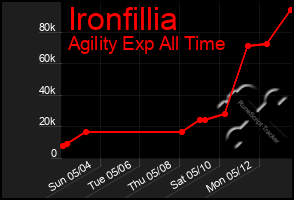 Total Graph of Ironfillia