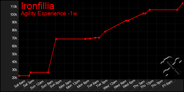 Last 7 Days Graph of Ironfillia
