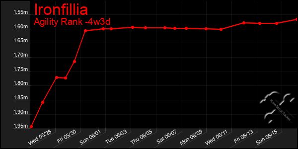 Last 31 Days Graph of Ironfillia