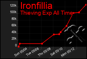 Total Graph of Ironfillia