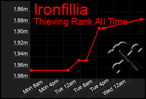 Total Graph of Ironfillia