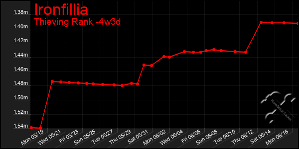 Last 31 Days Graph of Ironfillia
