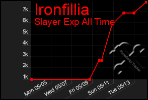 Total Graph of Ironfillia