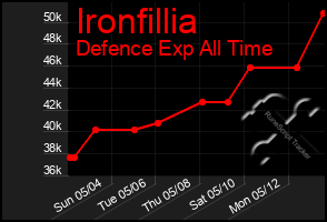 Total Graph of Ironfillia