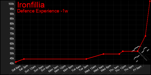 Last 7 Days Graph of Ironfillia
