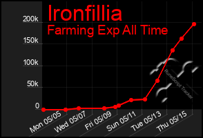 Total Graph of Ironfillia