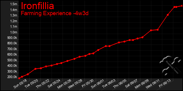 Last 31 Days Graph of Ironfillia