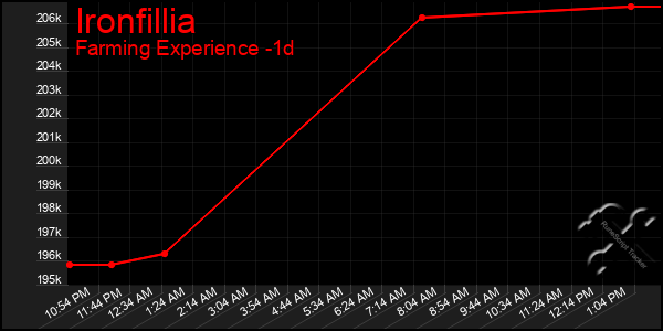 Last 24 Hours Graph of Ironfillia
