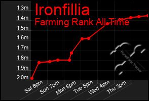 Total Graph of Ironfillia