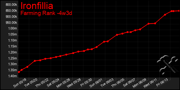 Last 31 Days Graph of Ironfillia