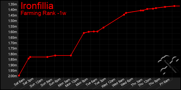 Last 7 Days Graph of Ironfillia