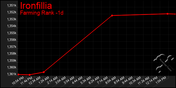 Last 24 Hours Graph of Ironfillia