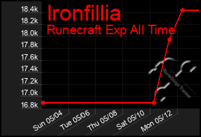 Total Graph of Ironfillia