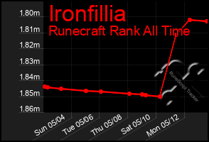 Total Graph of Ironfillia