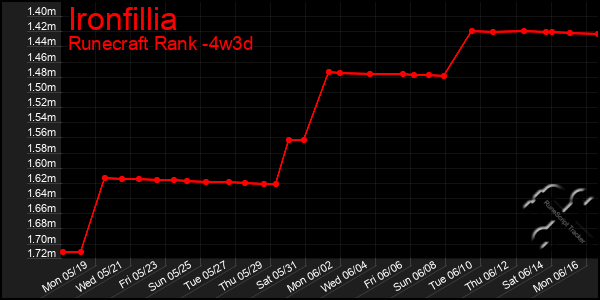 Last 31 Days Graph of Ironfillia