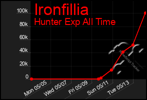 Total Graph of Ironfillia