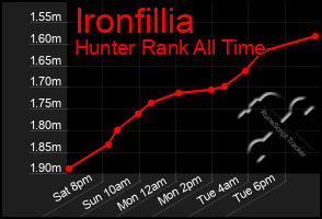 Total Graph of Ironfillia
