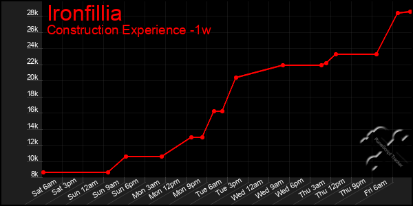 Last 7 Days Graph of Ironfillia