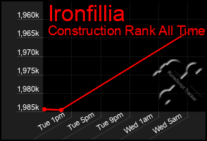 Total Graph of Ironfillia
