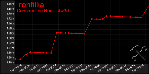 Last 31 Days Graph of Ironfillia