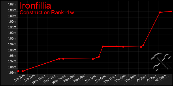Last 7 Days Graph of Ironfillia