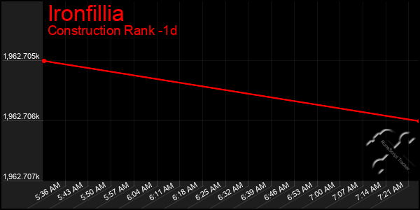 Last 24 Hours Graph of Ironfillia