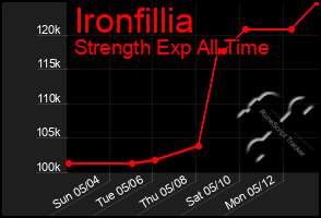 Total Graph of Ironfillia