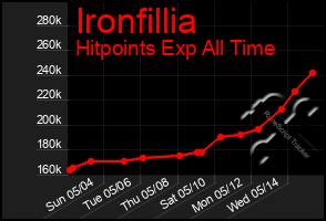 Total Graph of Ironfillia