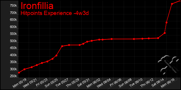 Last 31 Days Graph of Ironfillia
