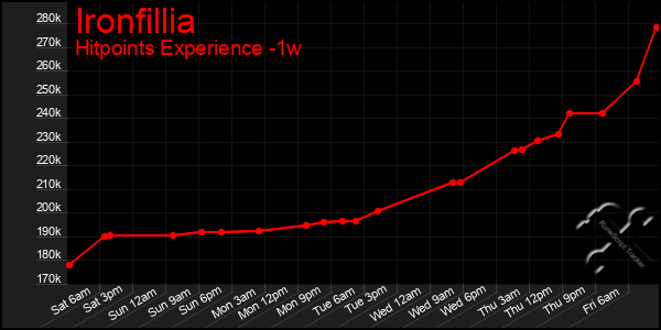 Last 7 Days Graph of Ironfillia