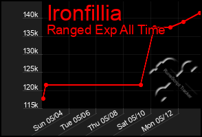Total Graph of Ironfillia