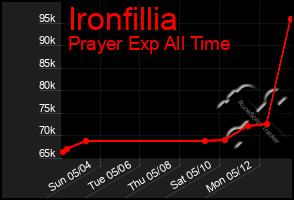 Total Graph of Ironfillia