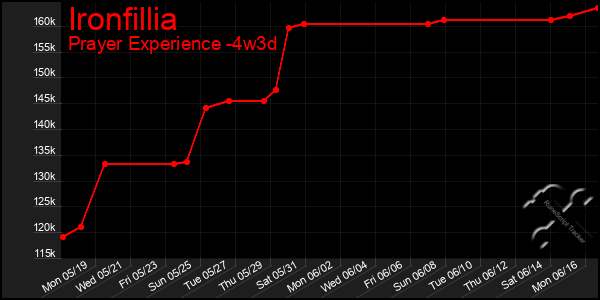 Last 31 Days Graph of Ironfillia