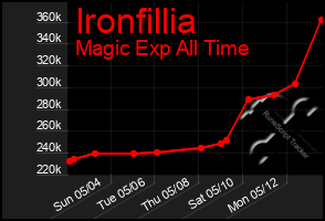 Total Graph of Ironfillia