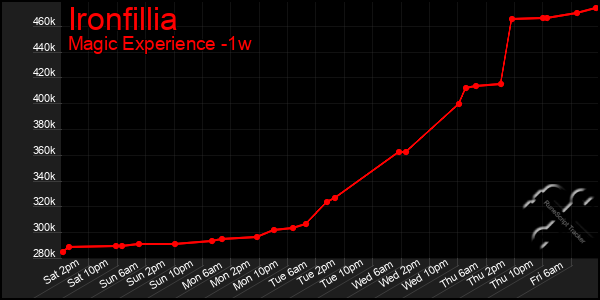 Last 7 Days Graph of Ironfillia
