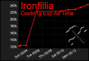 Total Graph of Ironfillia