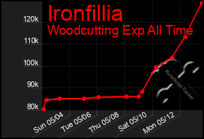 Total Graph of Ironfillia