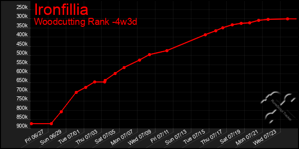 Last 31 Days Graph of Ironfillia