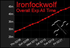 Total Graph of Ironfockwolf