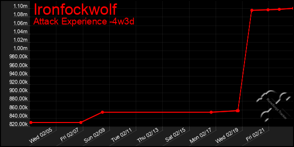 Last 31 Days Graph of Ironfockwolf